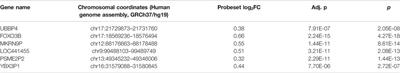 Gestational Age Dependence of the Maternal Circulating Long Non-Coding RNA Transcriptome During Normal Pregnancy Highlights Antisense and Pseudogene Transcripts